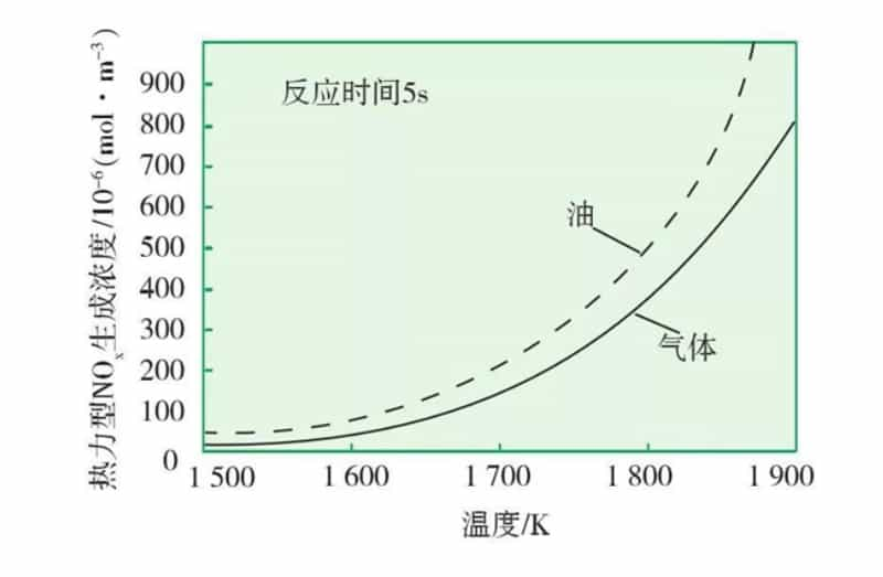 天然气燃烧NOx的生成及其影响因素